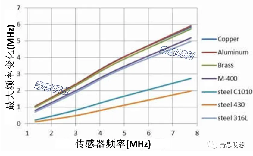 inductive sensors