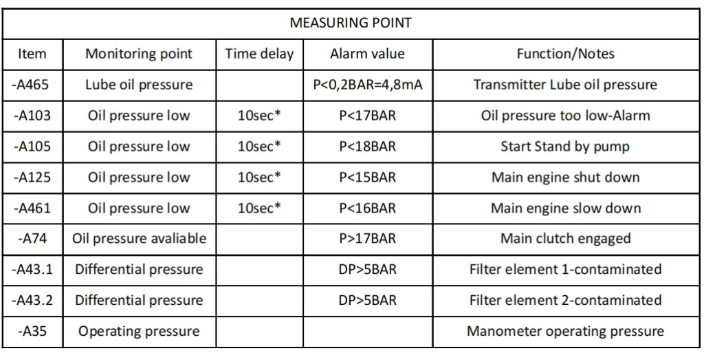 Figure 2 Detailed table of monitoring and measurement points
