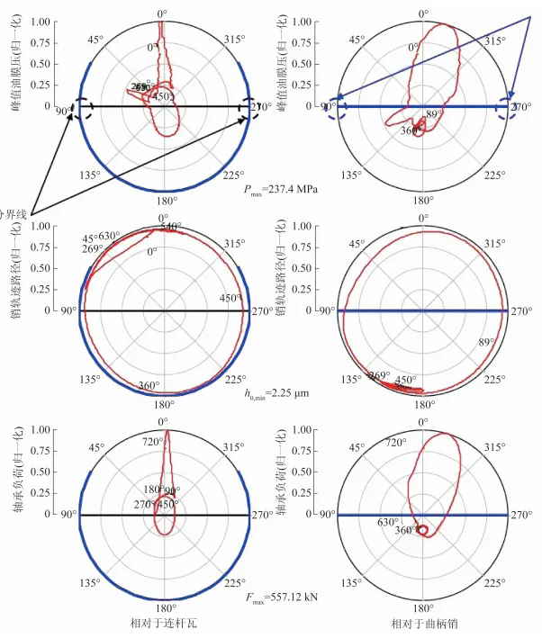 Axial trajectory of connecting rod journal