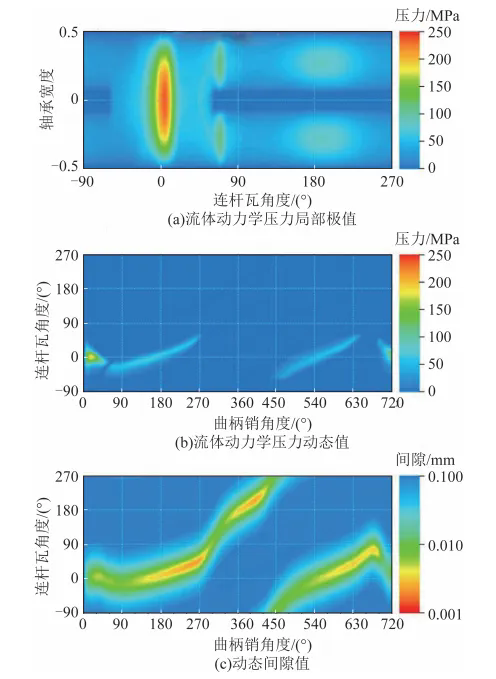 Fig.7. Pressure distribution of connecting rod tile oil film