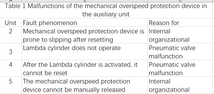 Malfunctions of the mechanical overspeed protection device in the auxiliary unit